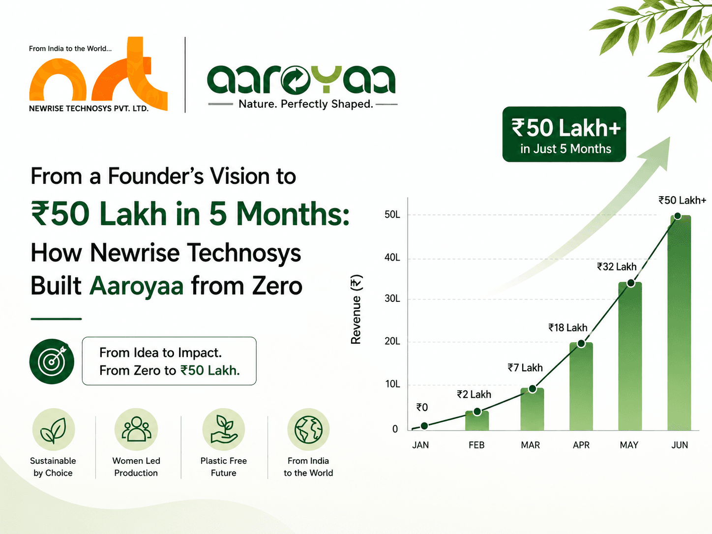 From a Founder's Vision to ₹50 Lakh in 5 Months: How Newrise Technosys Built Aaroyaa from Zero